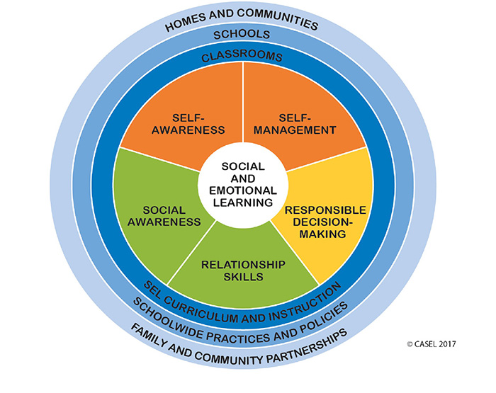 Social Emotional Learning Graph showing the five keys to success, self-awareness, self-management, social awareness, relationship skills and responsible decision-making. The skills are surrounded by how and where they are  taught - SEL curriculum and instruction in the classroom, school wide practices and policies at school, and family and community partnerships at homes and communities.